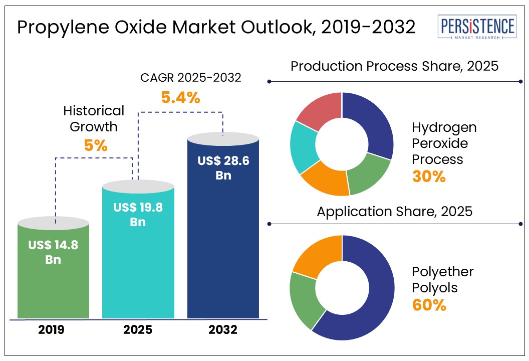 propylene oxide market outlook, 2019-2032